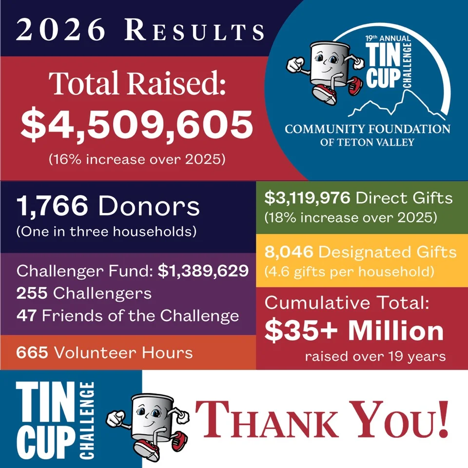 2026 Tin Cup Challenge results: $4,509,605 total raised, a 16% increase over 2025; 1,766 donors, about one in three Teton Valley households; $3,119,976 in direct gifts, an 18% increase over 2025; 8,046 designated gifts, 4.6 per household; Challenger Fund of $1,389,629 from 255 Challengers and 47 Friends of the Challenge; 665 volunteer hours; $35+ million raised cumulatively over 19 years